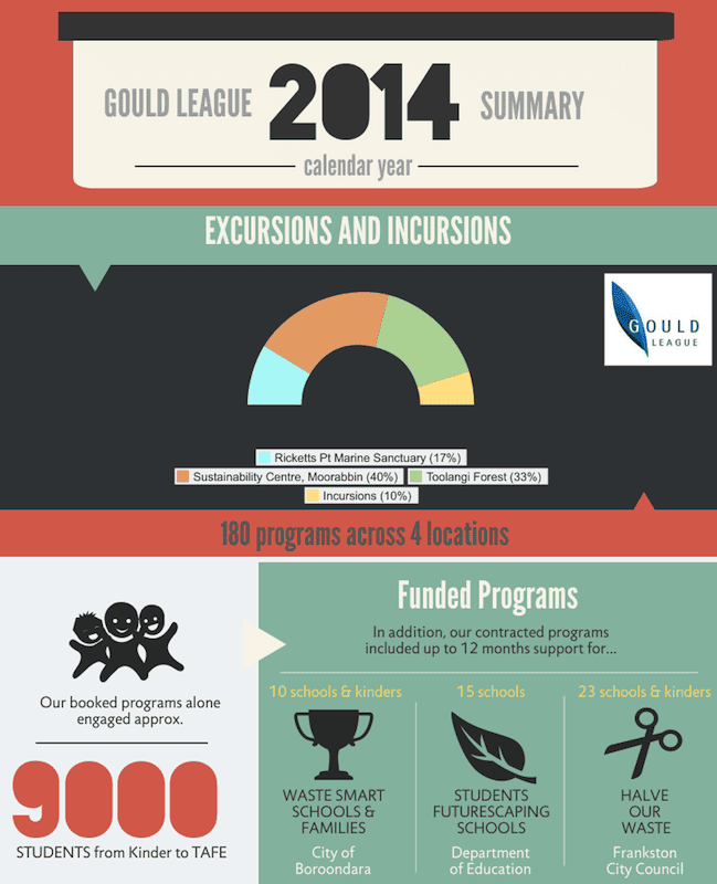 2014 in numbers Gould League